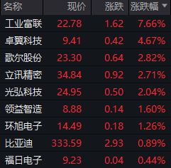 利好优配 消费电子代工概念股突然崛起! 美国和越南达成新贸易协定, 中国代工企业"意外"受益?