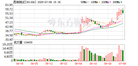 优股配资 商业航天概念股走强 西测测试涨停