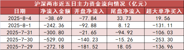 金多多策略 【4日资金路线图】机械设备板块净流入逾99亿元居首 龙虎榜机构抢筹多股