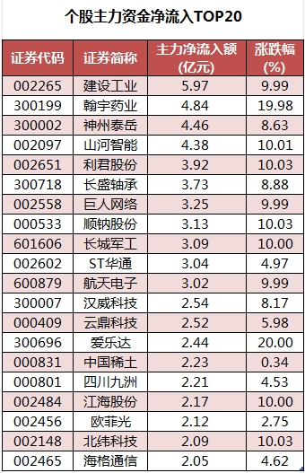 个股主力资金净流入TOP20.png