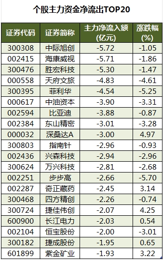 个股主力资金净流出TOP20.png