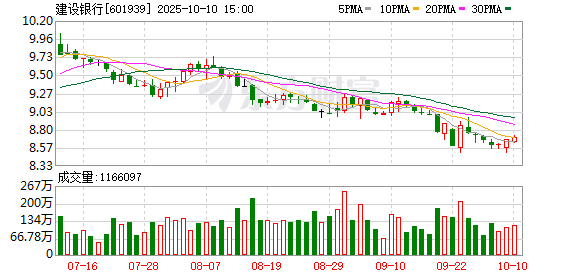 新影宝 A股调整，银行板块走强，建设银行等多只银行股股价创新高