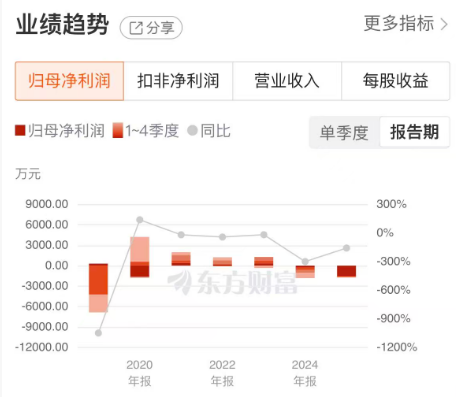 天载配资 五次跨界重组均折戟，这一招无法让群兴玩具逆天改命